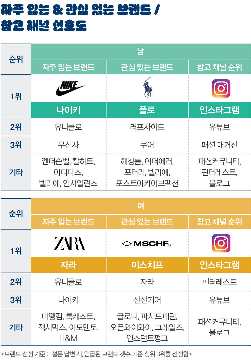 [Z세대 온라인 앙케트 ❶] Z세대는 어디서, 어떤 옷을 살까? 4761-Image